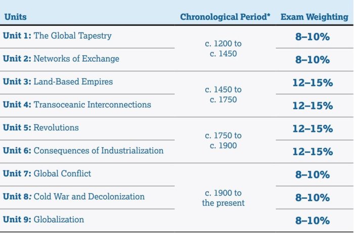 Unit 2 ap world history practice test