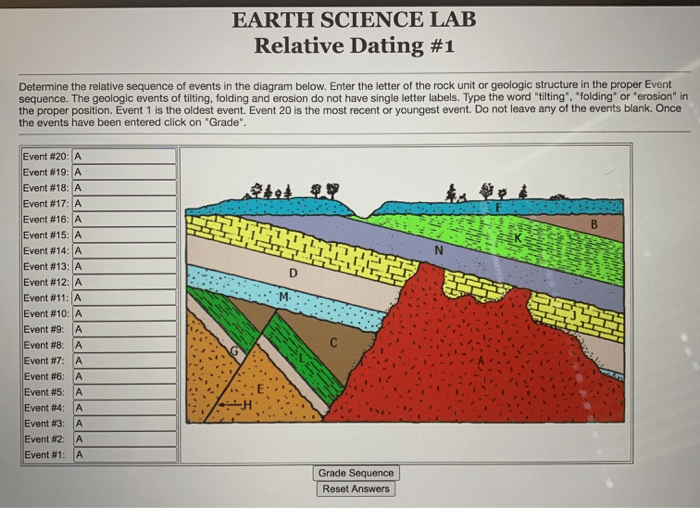 Dating answers science activity relative help events geologic diagram sequence event rock erosion oldest youngest below do confused please tilting